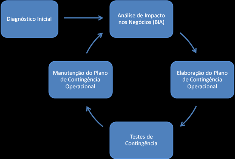 27 METODOLOGIA DE ELABORAÇÃO DOS PLANOS DE CONTINGÊNCIA Buscando o aprimoramento da qualidade e efetividade das estratégias, dos planos e dos processos estabelecidos para a continuidade de seus