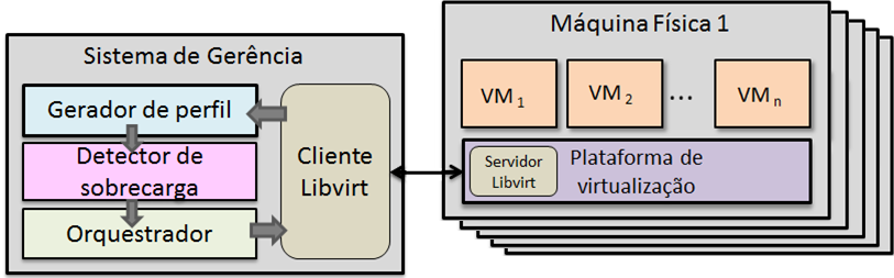 Este trabalho propõe um sistema de gerenciamento de recursos baseado em perfis e na funcionalidade de migração ao vivo de máquinas virtuais.