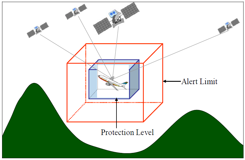 Níveis de Proteção O posicionamento é feito em tempo real Para a segurança da operação, é preciso conhecer a precisão do posicionamento que deverá estar dentro de limites aceitáveis (VAL/LAL) Para