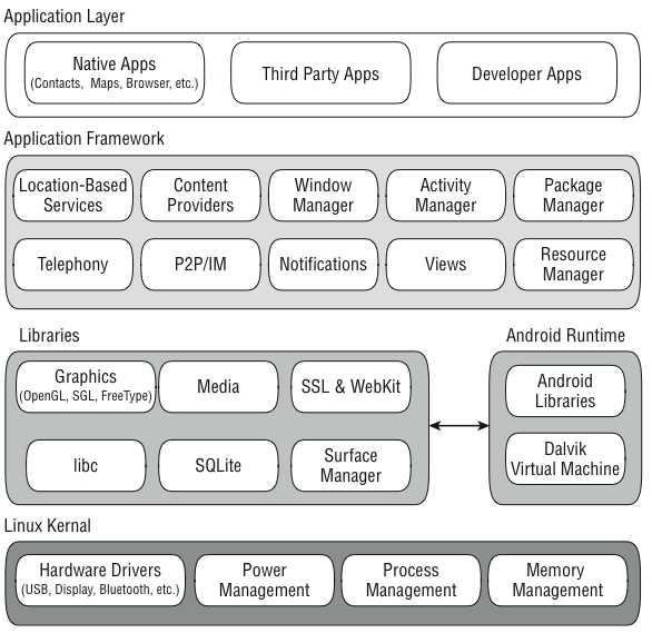 4 Desenvolvimento de aplicações para dispositivos móveis Linux Kernel, inclui os programas de gestão de memória, configurações de segurança, gestão de processos e threads 31, software de gestão de