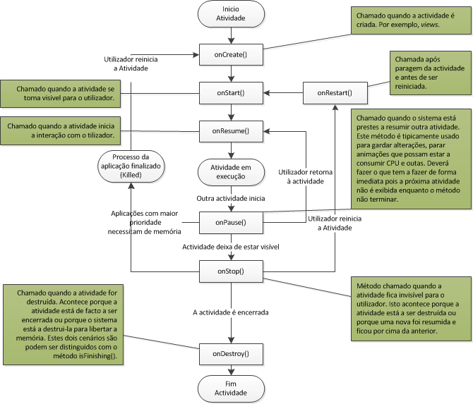 4 Desenvolvimento de aplicações para dispositivos móveis Activity) ficam retidos na memória, mas pode ser encerrada quando for necessário libertar memória. Figura 27 - Ciclo de vida de uma atividade.