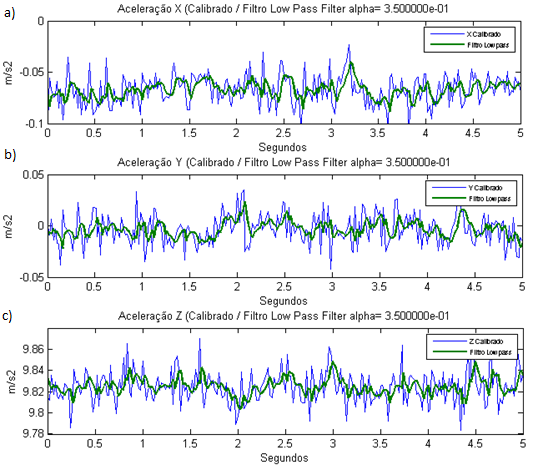 5.2 Análise do acelerómetro Tendo em conta o valor de alfa, o registo filtrado pelo filtro passa baixo ainda assim consegue acompanhar os picos do registo inicial.