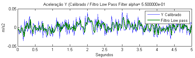 5 Aquisição e análise de dados dos sensores de um dispositivo móvel Figura 40 - Registo da aceleração no eixo Y e visualização dos mesmos registos com o filtro passa baixo com α = 0.55.