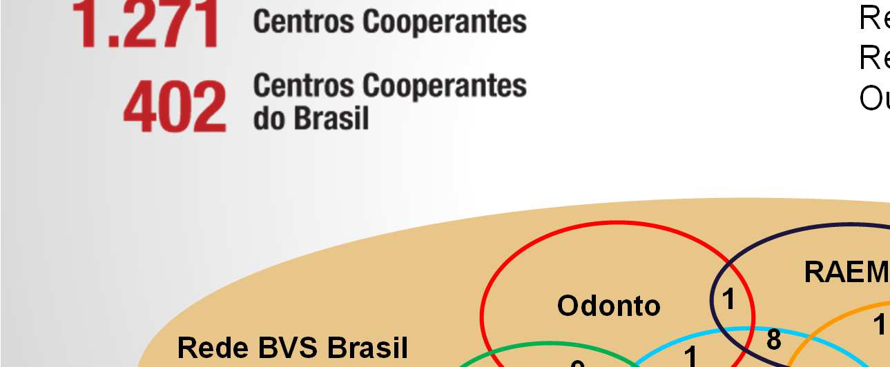 BiblioSUS - 934 Rede Educação Médica - RAEM 14 Outras Redes Rede BVS