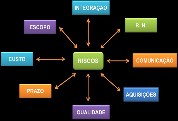 NÍVEIS DE COMUNICAÇÃO Projetos e Programas O Gerente de Projetos deve ter também visão de programa para que possa perceber quais riscos do seu projeto, podem afetar o programa, caso seu projeto