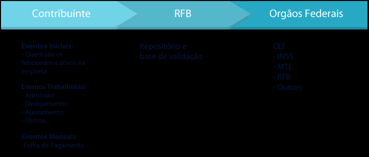 Vantagens da nova obrigação: Quando for implantado em sua totalidade, o esocial estará disponível para todos os empregadores, pessoas físicas e jurídicas, trazendo diversas vantagens em relação à