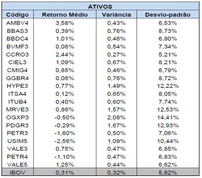 Carteiras de Markowitz. Na tabela 2 estão relacionados os ativos com seus respectivos retornos médios, variância e desvios-padrão. Tabela 2 - Retorno médio, variância e desvio padrão dos ativos.