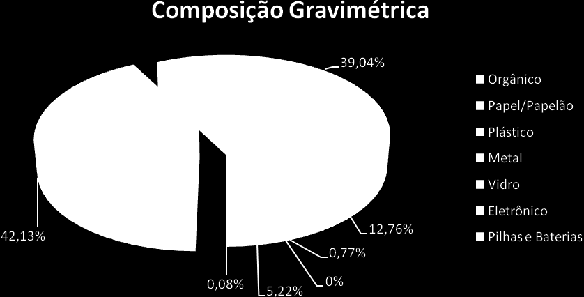 4 Figura 1: Composição gravimétrica dos resíduos sólidos no processo de insumos agropecuários e armazenamento de grãos.