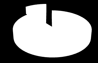 15 6 Casuística do período de residência multiprofissional no HCV UFPel Durante o período de residência multiprofissional foram realizados e/ou acompanhados 413 procedimentos cirúrgicos, destes 369