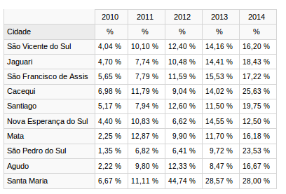 5. Resultados Na análise de resultados, foi observado os dados de evasão relacionados à cidade dos alunos e a distância da cidade de origem.