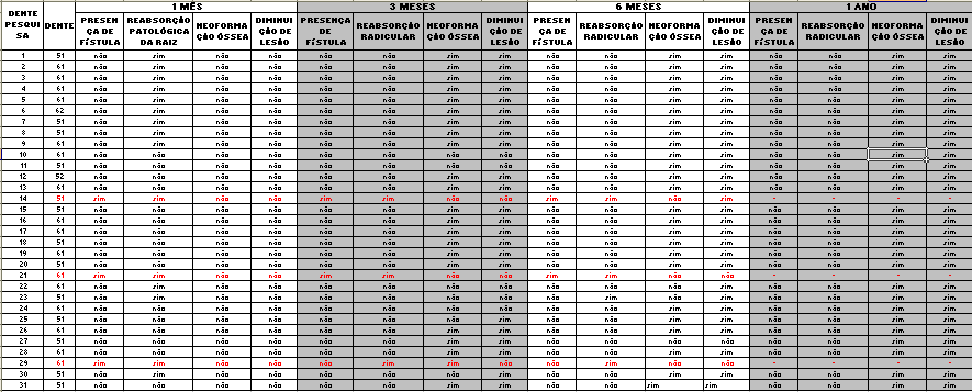 33 APÊNDICE B- AVALIAÇÃO CLÍNICA E RADIOGRÁFICA NOS PERÍODOS DE CONTROLE DE 1 MÊS, 3 MESES, 6 MESES E 1 ANO.