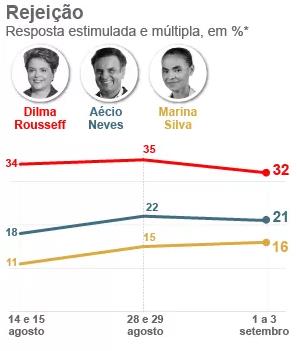 A rejeição elemento de segundo turno forte Rejeição à Dilma cai em uma semana, é