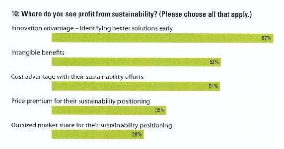 A sustentabilidade reforça a competitividade