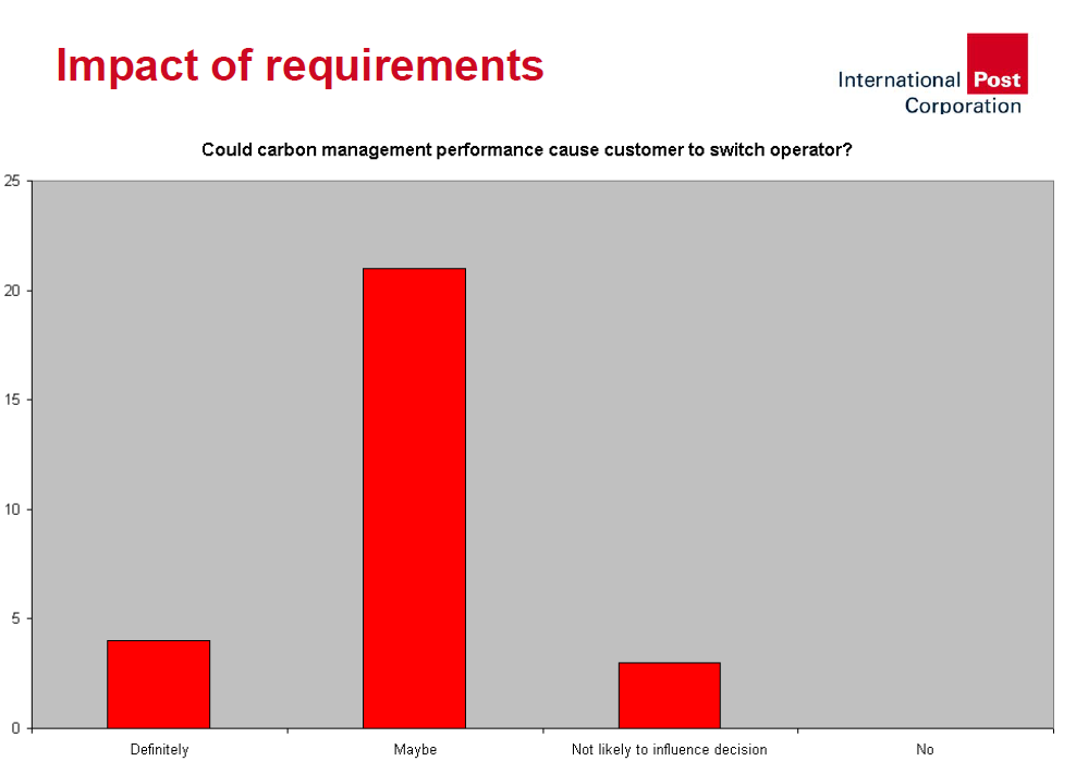 Fator de escolha - também na indústria postal Desempenho carbónico é fator importante de escolha P: Mudaria de fornecedor?