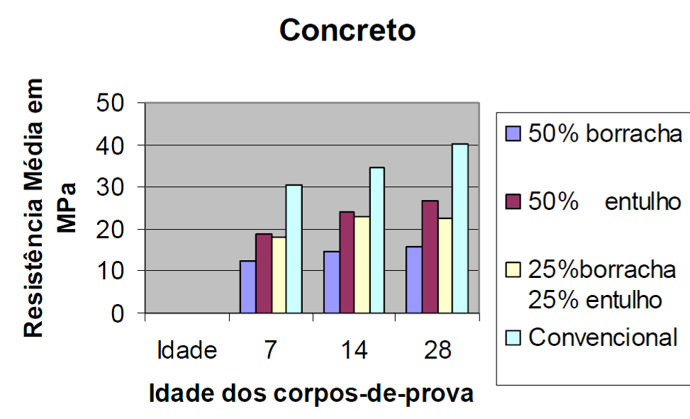 30 Figura 8: Resultados obtidos com o uso de resíduos no concreto. Fonte: Rossoni, 2009.