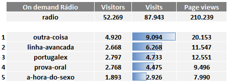 RTP Play www.rtp.pt/play Os conteúdos de ficção continuam a liderar o ranking de On demand TV com mais visitas.