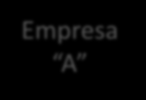 Modelo de Transferência de Tecnologia EDITAL Recursos FNDCT Recursos LOA Finep Acordo de Cooperação Técnica AEB (1) Contrato de Subvenção: Tópico X Empresa A (2) Termo de Adesão à Política de