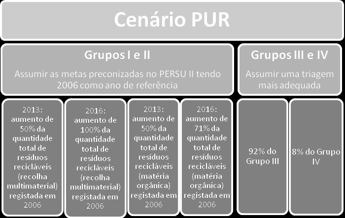 actual (Cenári PUR). Os pressupsts e rientações estratégicas cnsideradas n PERH em avaliaçã tiveram pr base designad Cenári PUR, n sentid da melhria da situaçã existente.