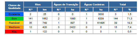 Mau. A classificação do estado resulta da conjugação dos resultados obtidos para o estado ecológico e para o