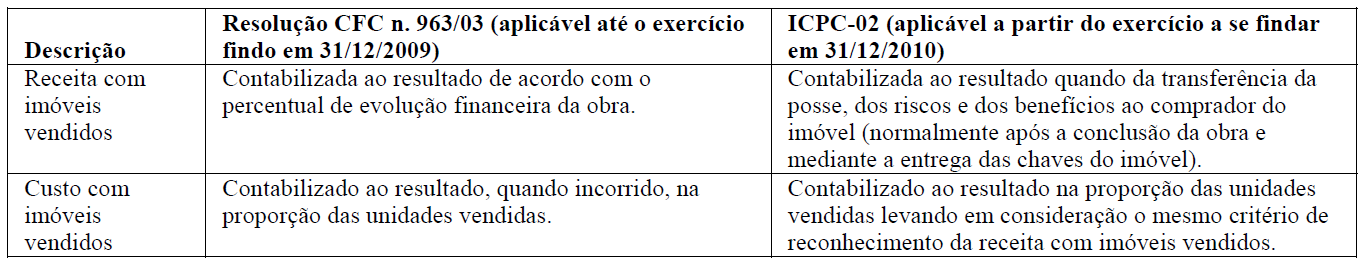 10.4 - Mudanças significativas nas práticas contábeis - Ressalvas e ênfases no parecer do auditor CPC 28 - Propriedade para Investimento: Tratamento contábil de propriedades para investimento e