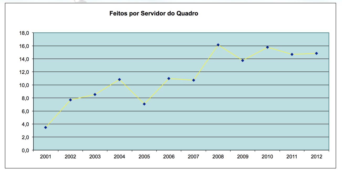 20 Gráfico 1 Aumento de atribuições da SECPL Fonte: Memorando 61/2009/SECPL constante no Processo nº 132898/2009 eadaptado com Informações Gerenciais para o período de 2009-2012 (BRASIL, 2014d) Como