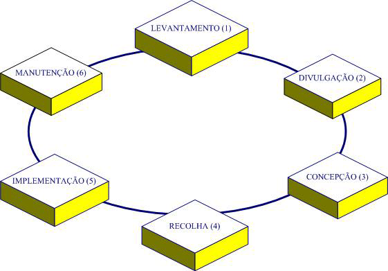 Fases de desenvolvimento do projecto (1) Levantamento, no início do segundo semestre de 2001, que se pretendeu ser exaustivo, dos regimes de auxílios de minimis quer concedidos ao abrigo do QCA II