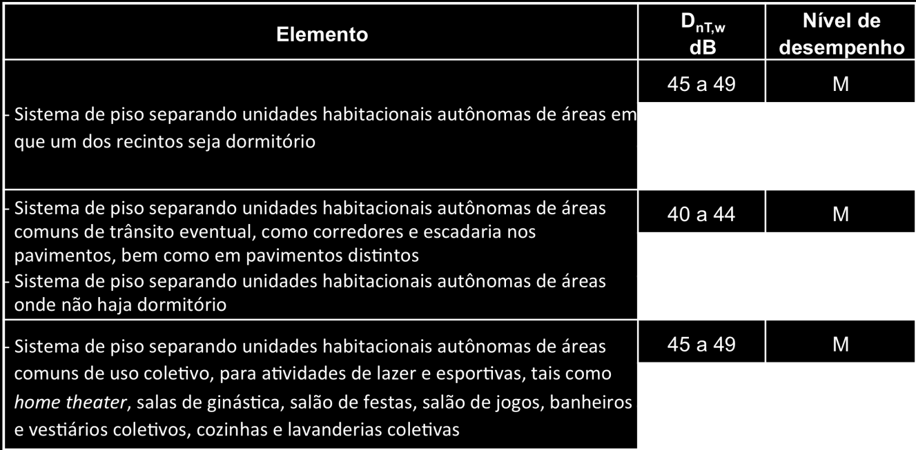 26 Desempenho acústico 10.3.5 - Isolamento de ruído aéreo de entrepisos e coberturas acessíveis CRIT 12.3.2 - PT 3 Para lajes de concreto armado com espessura de 10cm em osso corresponde isolação acústica em torno de 45dB.