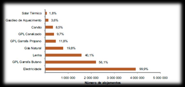 2. A Situação Energética em Portugal Figura 2.4. Alojamentos que consomem energia por tipo de fonte Portugal, 211. (INE/DGEG Inquérito ao Consumo de Energia no Sector Doméstico 21). 2.2. Consumo de