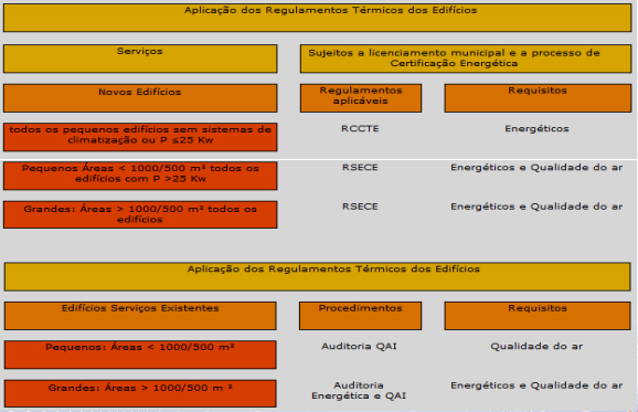 5. O RCCTE (Decreto Lei 8/26) Seguidamente, apresentam-se duas figuras que ilustram o âmbito de aplicação dos Regulamentos Térmicos para Edifícios de Habitação e de Serviços. Figura 5.2. Âmbito de aplicação dos Regulamento Térmicos dos Edifícios Habitação (ADENE) Figura 5.