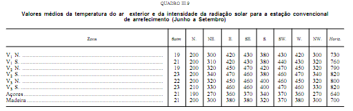 5. O RCCTE (Decreto Lei 8/26) Tabela 5.5. Quadro III.9 do Anexo III (RCCTE) 5.5. Coeficiente de transmissão térmica superficial (U) O coeficiente de transmissão térmica superficial (U) [W/m 2.