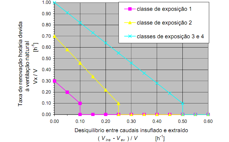 5. O RCCTE (Decreto Lei 8/26) Nas restantes situações, a taxa de renovação horária devido à ventilação natural (V x /V) toma os seguintes valores: Figura 5.9.