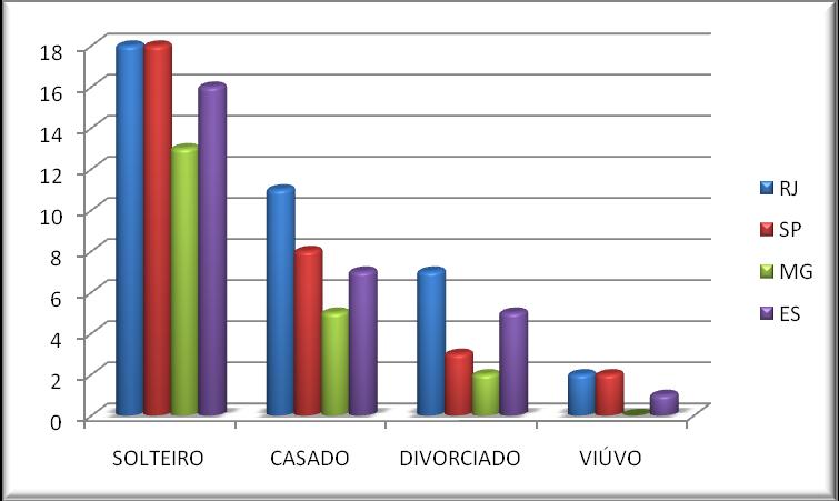 Quando perguntado sobre qual sua cor, somente dois participantes da pesquisa assinalaram a cor amarela, e a cor branca foi à maior assinalada.