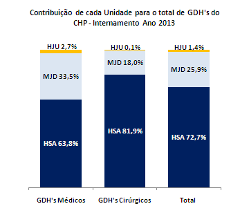 HSA* MJD HJU CHP 2012 2013 2012 2013 2012 2013 2012 2013 Relatório e Contas Centro Hospitalar do Porto, EPE 2013 % GDH's Médicos e Cirúrgicos - 2012/2013 50,7% 49,3% 51,9% 48,1% 97,0% 97,6% 3,0% 2,4%