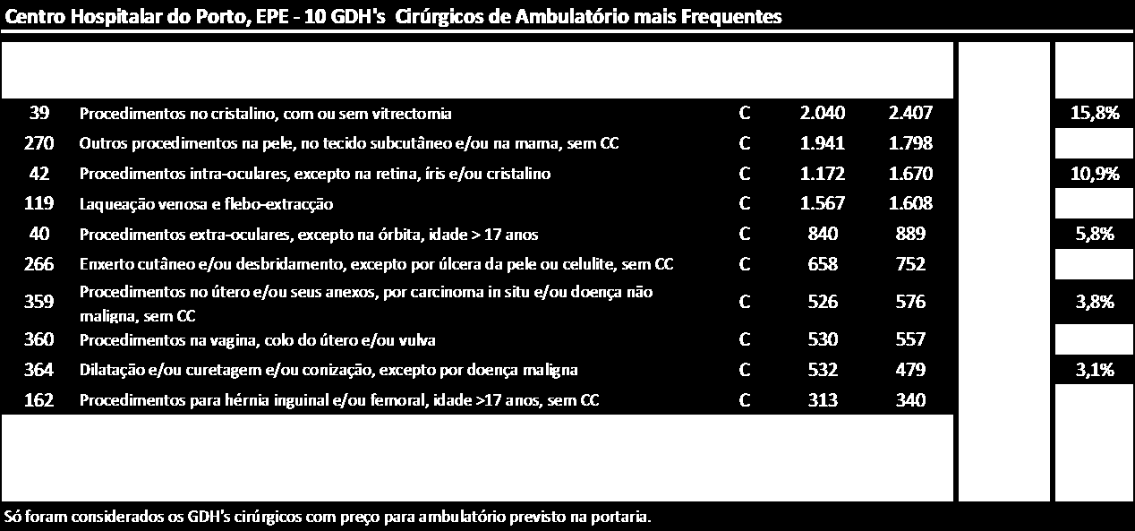 Podemos constatar o crescente contributo da generalidade das especialidades na cirurgia de ambulatório.