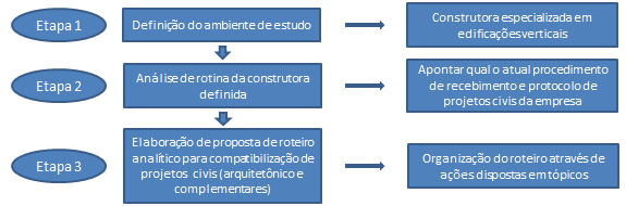 4 Figura 02: Fluxograma da metodologia de trabalho Fonte: O Autor, 2013 O planejamento do desenvolvimento do trabalho foi dividido em três etapas, sendo que a primeira consistiu na definição da