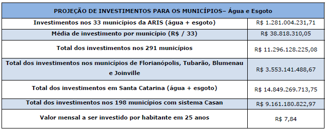 PROJEÇÃO DE INVESTIMENTOS PARA OS MUNICÍPIOS Água e Esgoto Estado de Santa Catarina