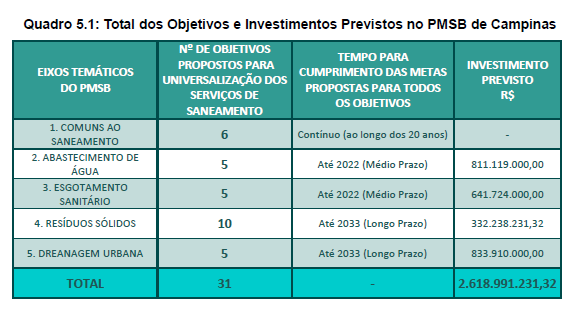 PMSB CAMPINAS (P4) Fonte: http://campinas.sp.gov.