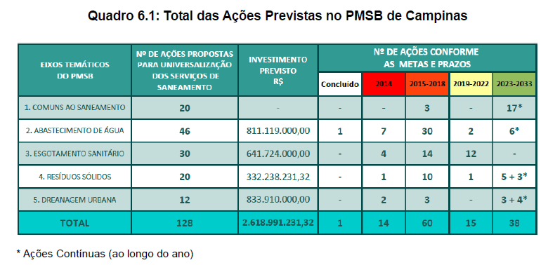 PMSB CAMPINAS (P4) Fonte: http://campinas.sp.gov.