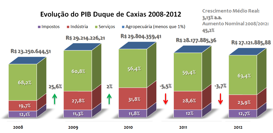 2. Tendências e perspectivas macroeconômicas Duque de Caxias - Indicadores Econômicos A economia é movimentada principalmente pelo setor de serviços, seguido pela produção industrial.