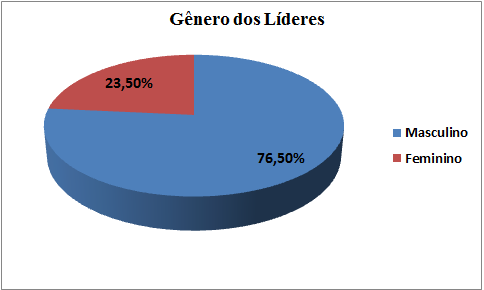 44 líderes eram 117 do gênero masculino e 36 do gênero feminino. O quadro 9 exibi a divisão de gênero dos líderes por porcentagem.