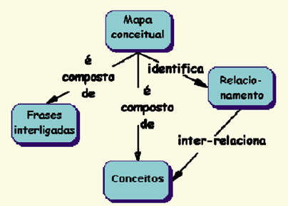 Exemplo de recurso usado como organizador prévio Mapa