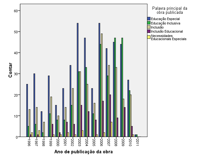 passo que, nas publicações, a palavra-chave mais recorrente nas obras foi educação especial, já ilustrada no gráfico 2. Gráfico 6: Palavra principal das publicações científicas Fonte: Silveira, B. N.