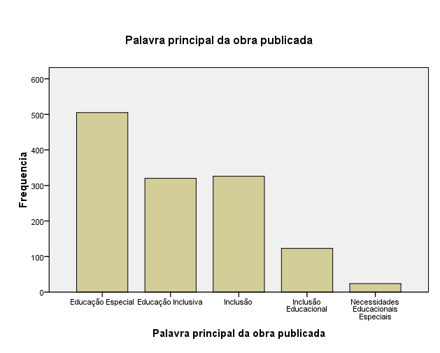 Fonte: Silveira, B. N.; Batista, M.I.F.C.S. Estudo teórico-bibliográfico sobre A Educação Inclusiva a partir da Lei de Diretrizes e Bases da Educação Nacional (LDB) Nº 9.394/96.