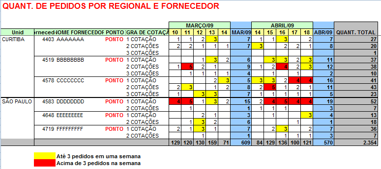 Indicador Pedidos de