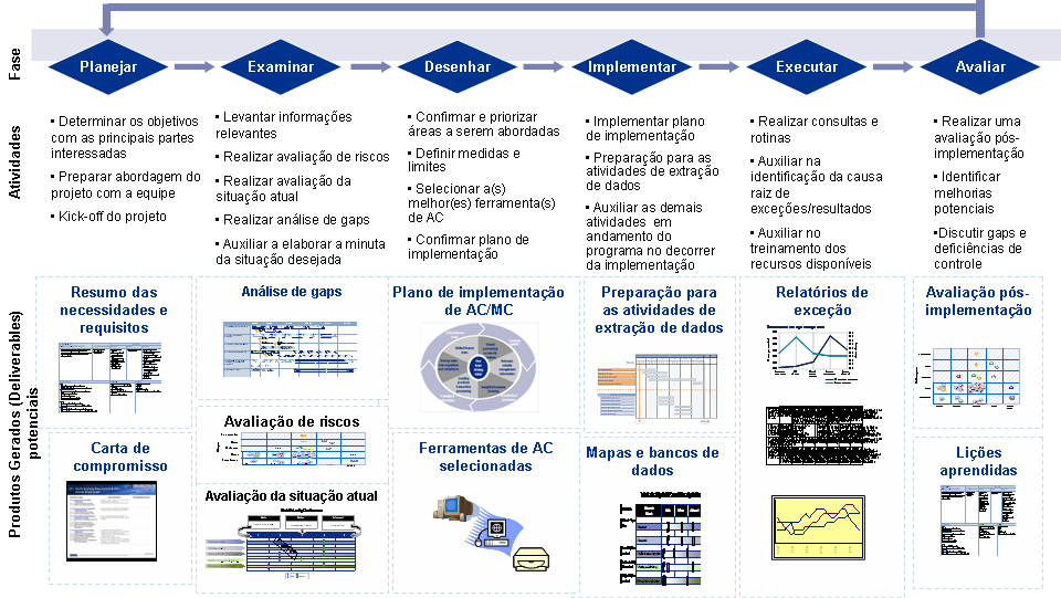 Fases de um projeto de auditoria