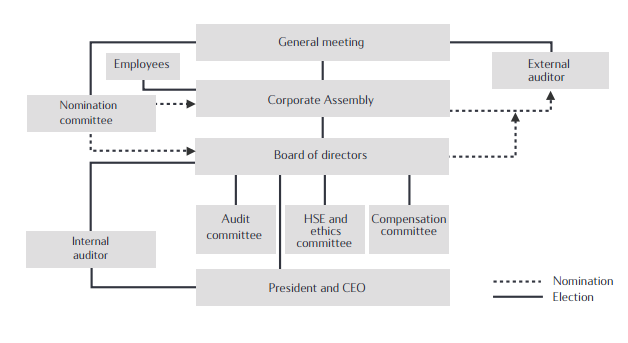 .49. STATOIL ASA (Noruega) Administração e Controles Composição da Administração Conforme o seu Estatuto Social, o Board deve ter entre 9 e 11 membros.