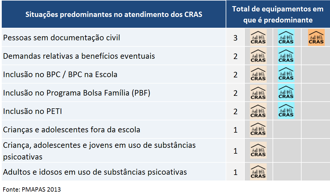Ilustração 2: Financiamento dos CRAS em Arcoverde. civil, entre outras, conforme indica a ilustração abaixo. Dos equipamentos existentes os 03 declararam receber recursos federais e municipais.