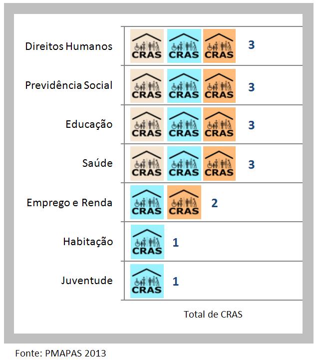 Ilustração 6: Articulação dos CRAS com as políticas setoriais.