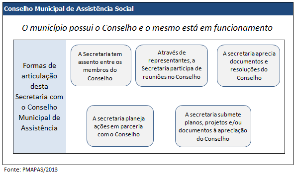 para a adesão dos municípios a algum dos seus níveis de gestão: o Conselho Municipal de Assistência Social (CMAS).