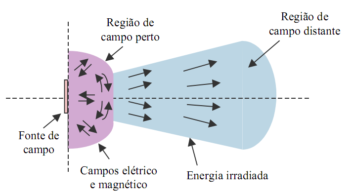 Capítulo 2 - A Rádio Interferência Proveniente de Linhas de Transmissão 23 